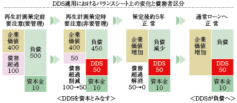 DDSネ[