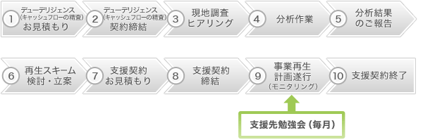支援契約の流れ