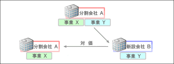 新設分割